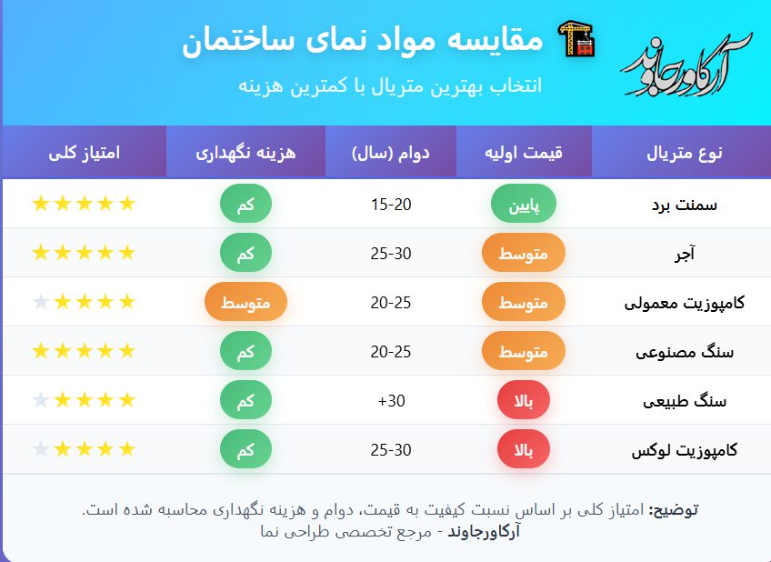 مدیریت هزینه طراحی نما: چگونه با کمترین بودجه بهترین نتیجه را بگیریم؟ 3 صرفه جویی در طراحی نما