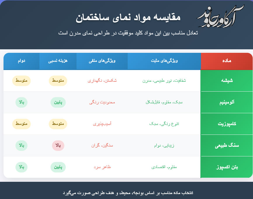 نما آپارتمان مدرن: راهنمای کامل طراحی و اجرا 3 نمای-شیشه-ای