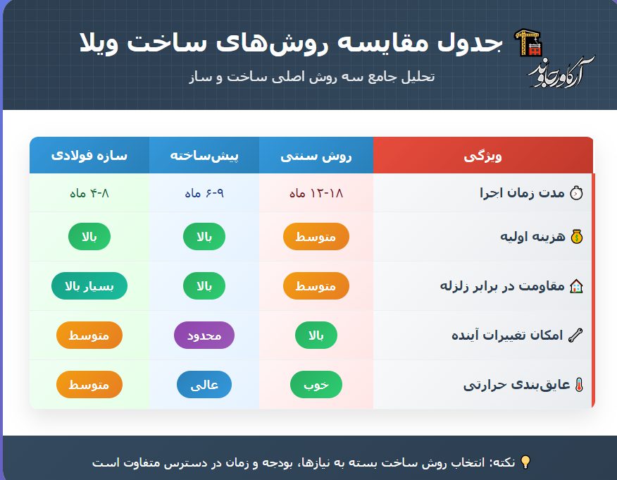 بهترین روش ساخت ویلا: راهنمای کامل از A تا Z 3 هزینه در پروژه ساخت ویلا