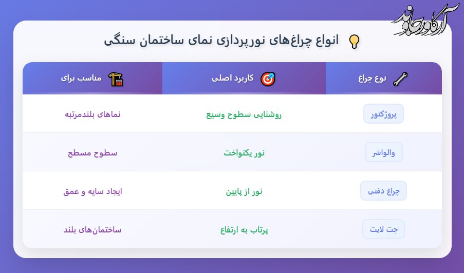نورپردازی نمای ساختمان سنگی: هنر ترکیب نور و سنگ 3 نورپردازی نما