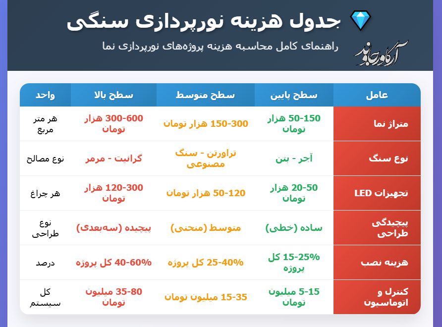 نورپردازی نمای ساختمان سنگی: هنر ترکیب نور و سنگ 4 محاسبه هزینه و انتخاب تجهیزات مناسب