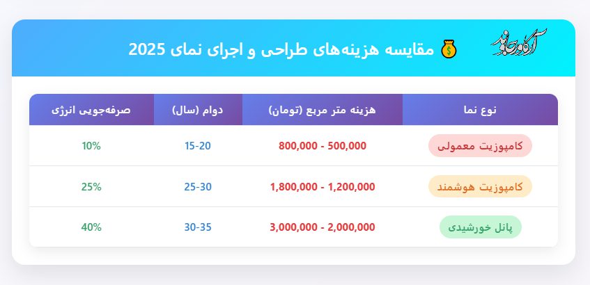 نمای ساختمان 2025: آخرین ترندها و نوآوریهای طراحی 4 هزینههای طراحی و اجرای نمای 2025