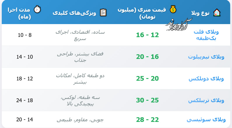 ساخت ویلا متری چند؟ راهنمای کامل قیمت های 1404 3 هزینه ساختمان ویلا