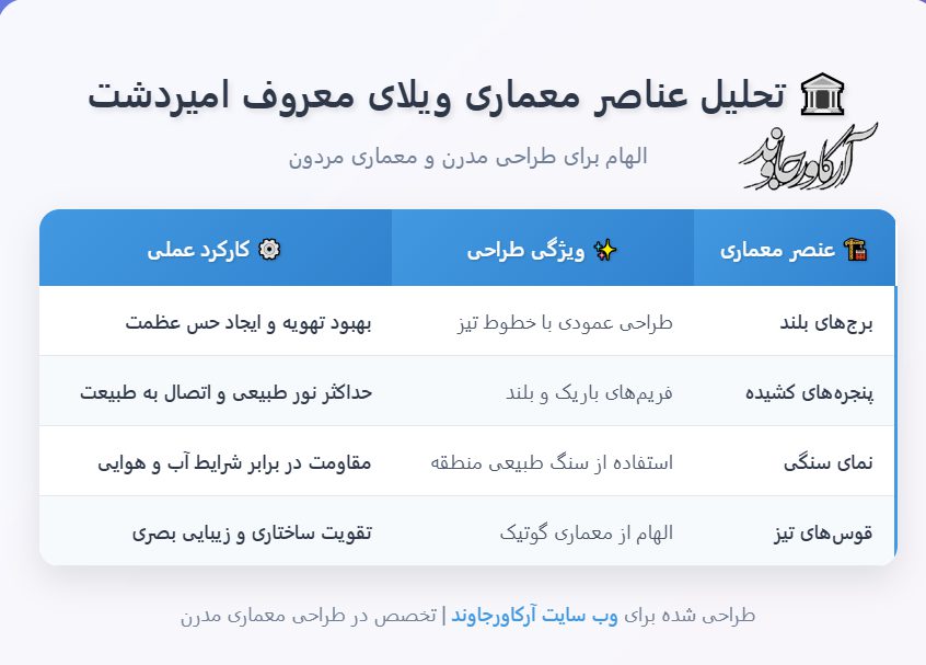 بررسی ویلای معروف امیردشت: الهام برای طراحی مدرن 3 ویلا در امیردشت
