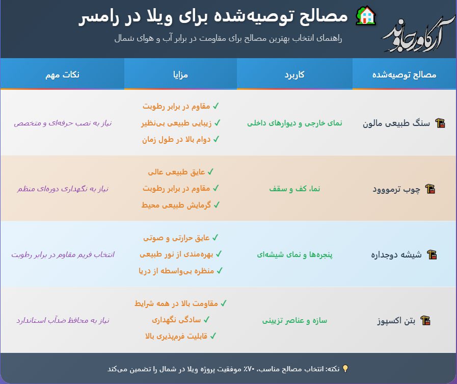 طراحی ویلا مدرن در رامسر: شاهکاری در کنار دریا 3 ویلا شمال1