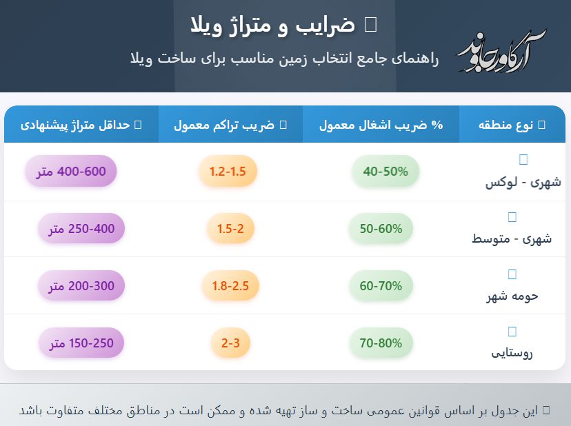 حداقل متراژ برای ساخت ویلا: راهنمای کامل قوانین و ضوابط 4 حداقل متراژ برای ساخت ویلا