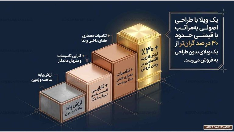 تحلیل رابطه طراحی ویلا و هزینه های ساخت و نگهداری در بلندمدت 17 تحلیل رابطه طراحی ویلا