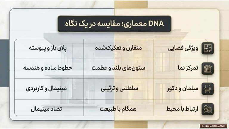 تفاوت طراحی ویلا نئوکلاسیک با سبک مدرن کدام طرح جاودانه است؟ 18 تفاوت طراحی ویلا نئوکلاسیک با سبک مدرن