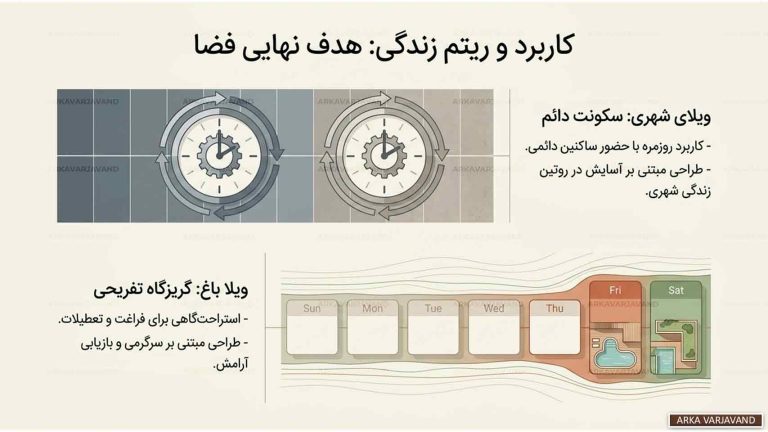 تفاوت های ماهوی طراحی ویلا باغ با ویلاهای شهری 16 طراحی ویلا باغ