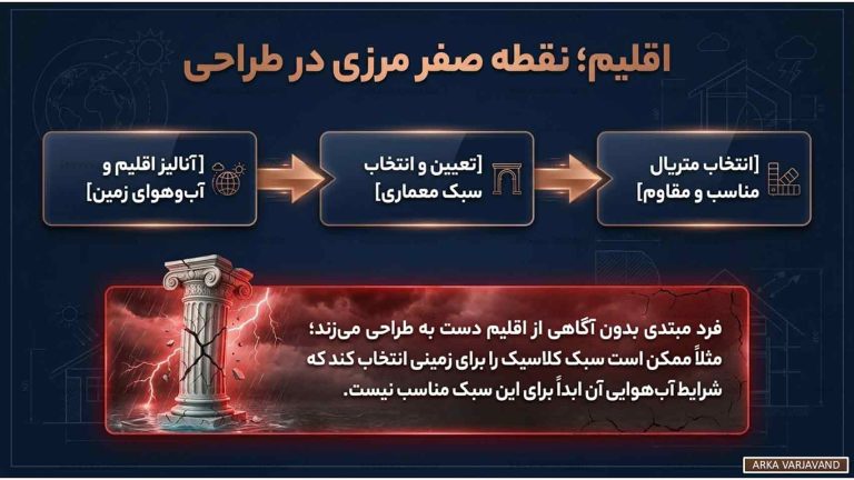 تفاوت های کلیدی طراحی ویلای حرفهای توسط معمار با ساخت معمولی 15 طراحی ویلای حرفهای