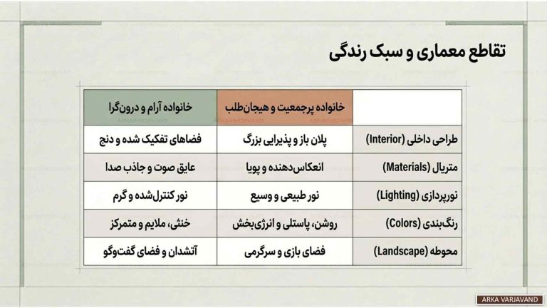 روانشناسی فضا در طراحی ویلا بر اساس سبک زندگی خانواده 19 روانشناسی فضا در طراحی ویلا
