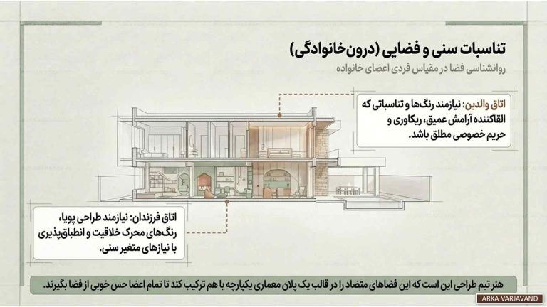 روانشناسی فضا در طراحی ویلا بر اساس سبک زندگی خانواده 20 روانشناسی فضا در طراحی ویلا