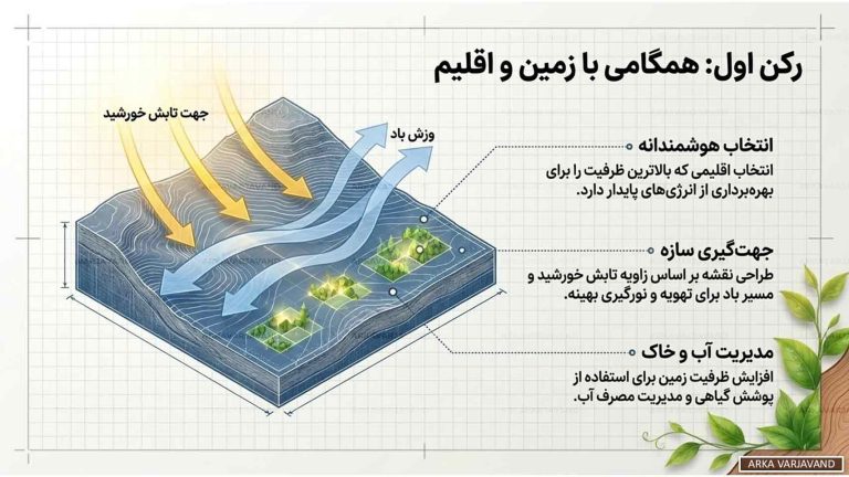 نقش طراحی ویلای سبز در کاهش مصرف انرژی و حفظ محیط زیست 16 طراحی ویلای سبز