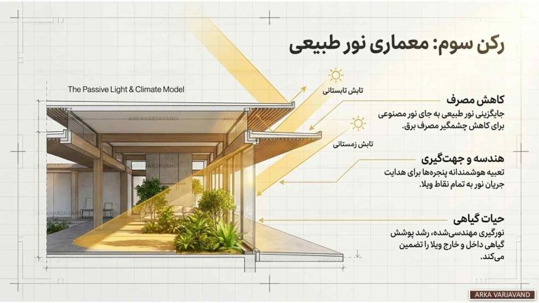 نقش طراحی ویلای سبز در کاهش مصرف انرژی و حفظ محیط زیست 18 طراحی ویلای سبز
