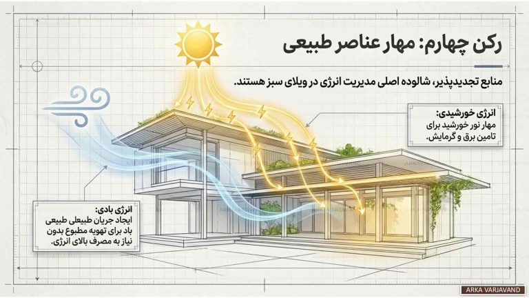 نقش طراحی ویلای سبز در کاهش مصرف انرژی و حفظ محیط زیست 19 طراحی ویلای سبز