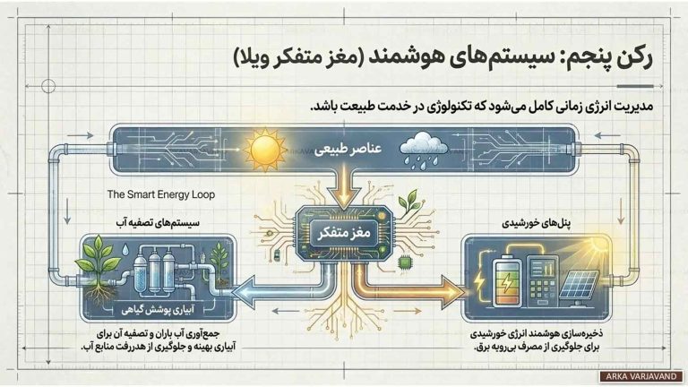 نقش طراحی ویلای سبز در کاهش مصرف انرژی و حفظ محیط زیست 20 طراحی ویلای سبز