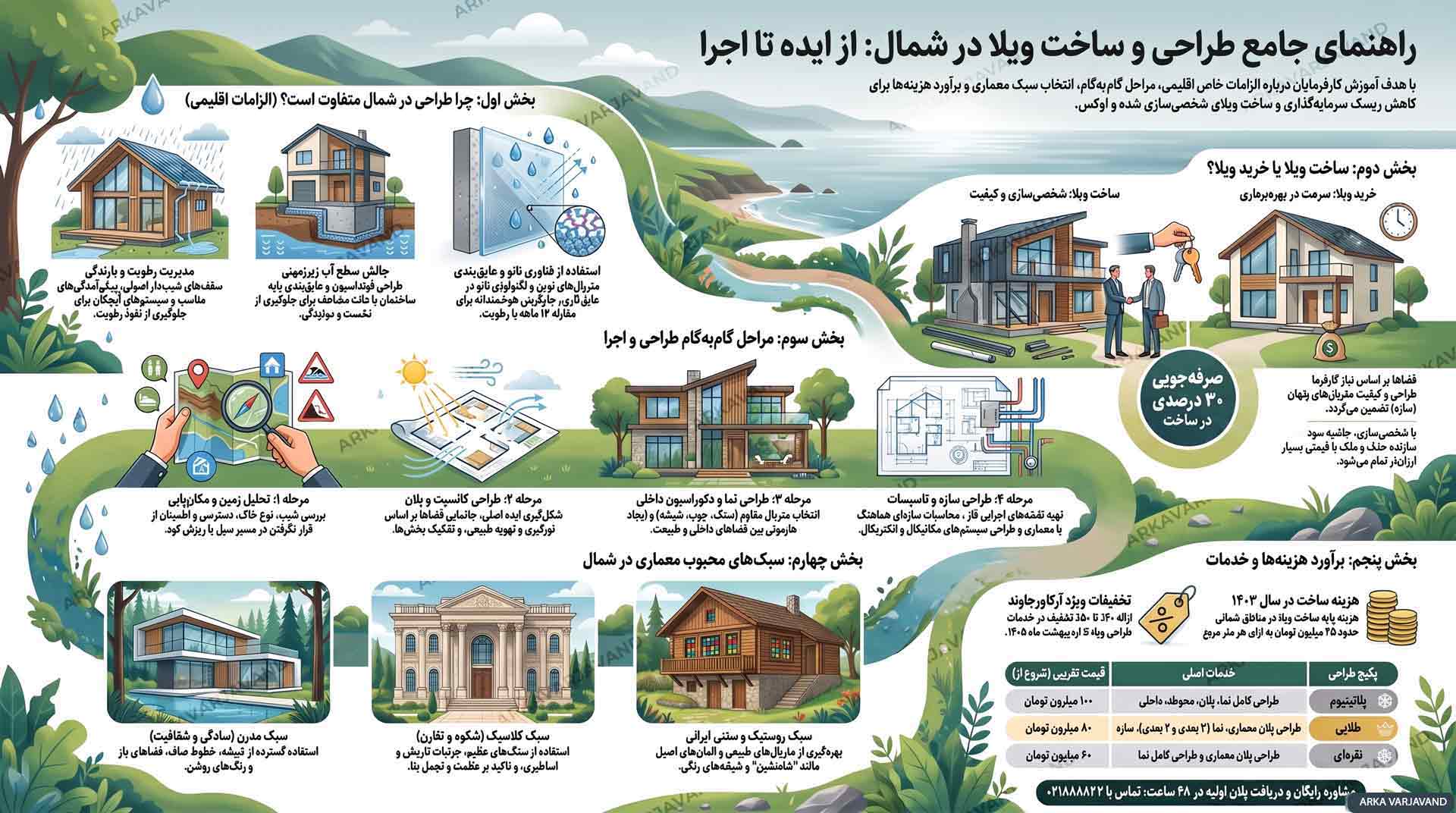ساخت ویلا از صفر تا صد 4 طراحی ویلا در شمال